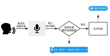 少兒編程軟件慧編程 語音控制mBot的AI應(yīng)用開發(fā)